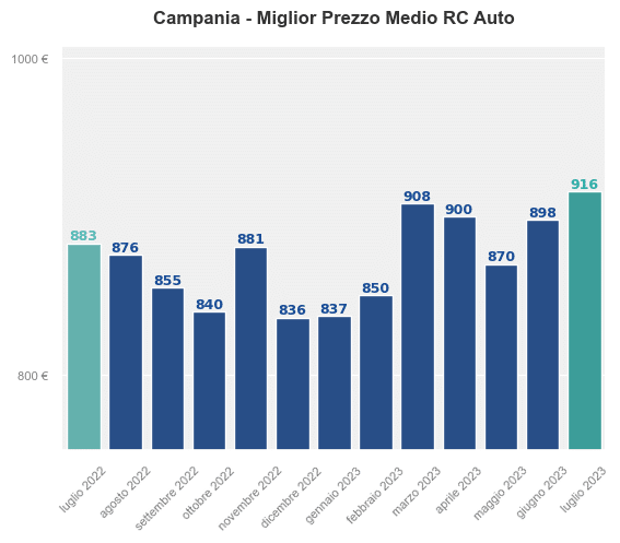 Miglior prezzo RC auto in Campania ultimi 12 mesi