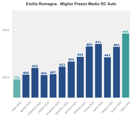 Miglior prezzo RC auto in Emilia Romagna ultimi 12 mesi