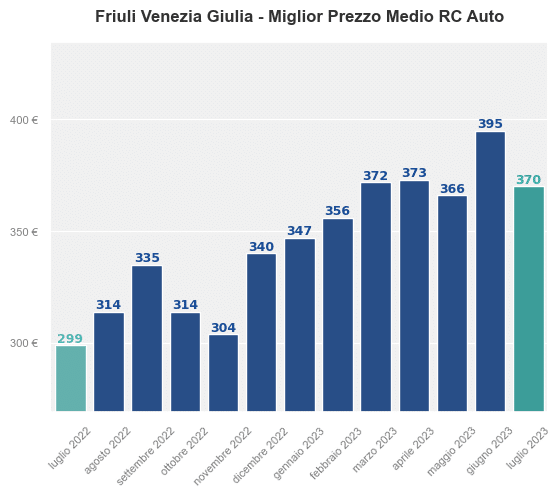 Miglior prezzo RC auto in Friuli Venezia Giulia ultimi 12 mesi