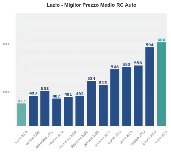 Miglior prezzo RC auto in Lazio ultimi 12 mesi