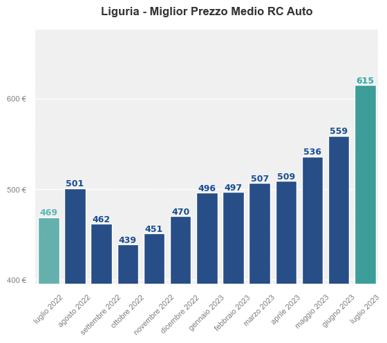 Miglior prezzo RC auto in Liguria ultimi 12 mesi