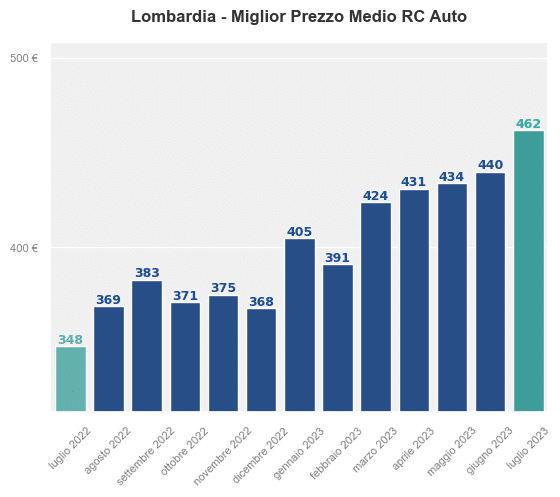 Miglior prezzo RC auto in Lombardia ultimi 12 mesi