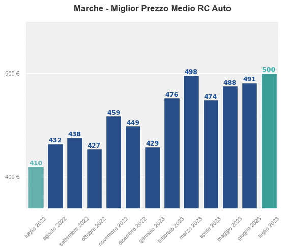 Miglior prezzo RC auto in Marche ultimi 12 mesi