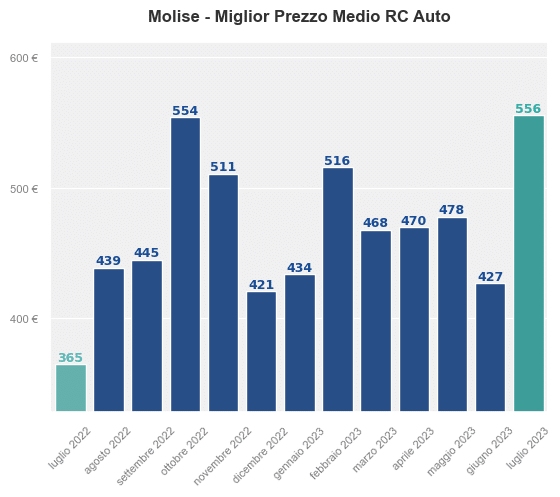 Miglior prezzo RC auto in Molise ultimi 12 mesi