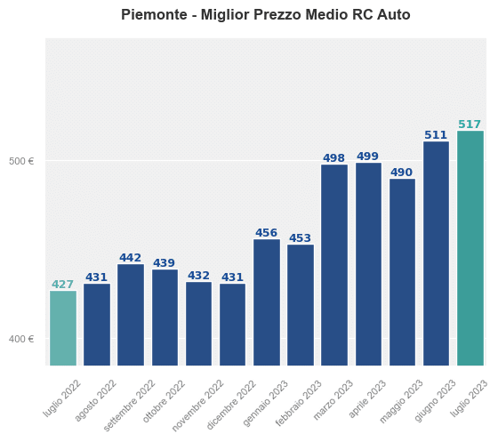 Miglior prezzo RC auto in Piemonte ultimi 12 mesi