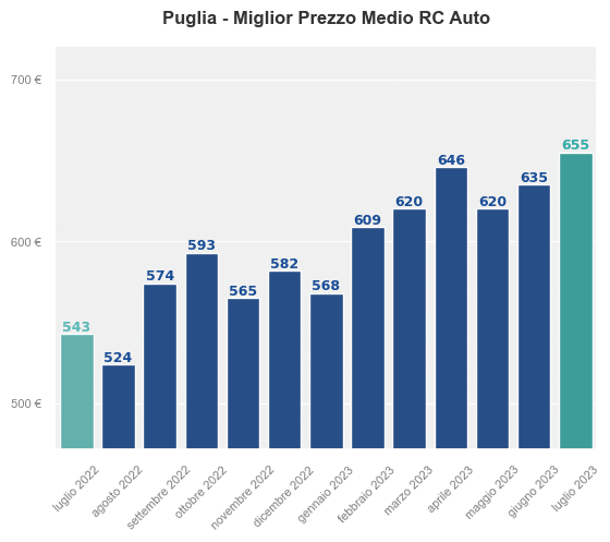 Miglior prezzo RC auto in Puglia ultimi 12 mesi