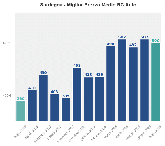 Miglior prezzo RC auto in Sardegna ultimi 12 mesi