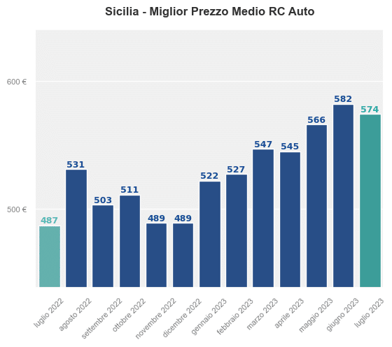 Miglior prezzo RC auto in Sicilia ultimi 12 mesi