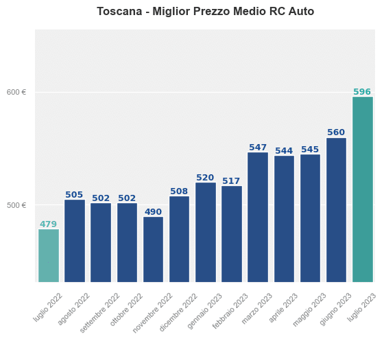 Miglior prezzo RC auto in Toscana ultimi 12 mesi