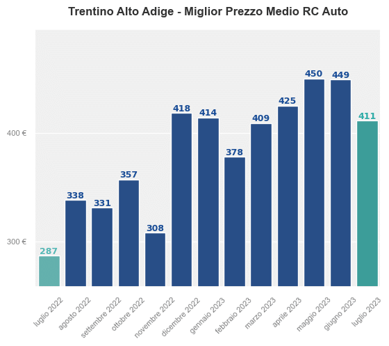 Miglior prezzo RC auto in Trentino Alto Adige ultimi 12 mesi