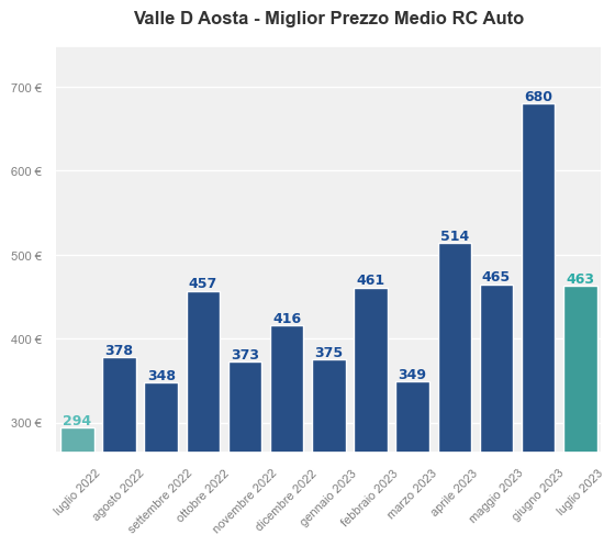 Miglior prezzo RC auto in Valle D Aosta ultimi 12 mesi