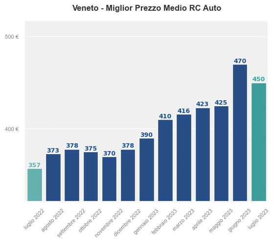 Miglior prezzo RC auto in Veneto ultimi 12 mesi