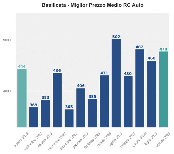 Miglior prezzo RC auto in Basilicata ultimi 12 mesi