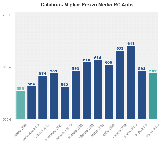 Miglior prezzo RC auto in Calabria ultimi 12 mesi
