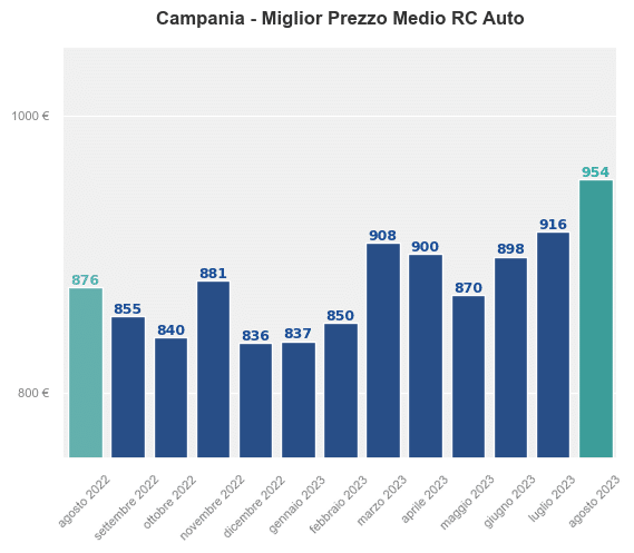 Miglior prezzo RC auto in Campania ultimi 12 mesi