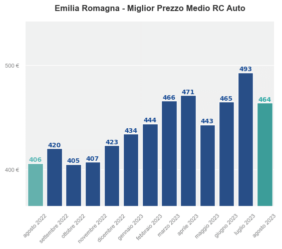 Miglior prezzo RC auto in Emilia Romagna ultimi 12 mesi