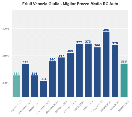 Miglior prezzo RC auto in Friuli Venezia Giulia ultimi 12 mesi