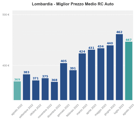 Miglior prezzo RC auto in Lombardia ultimi 12 mesi