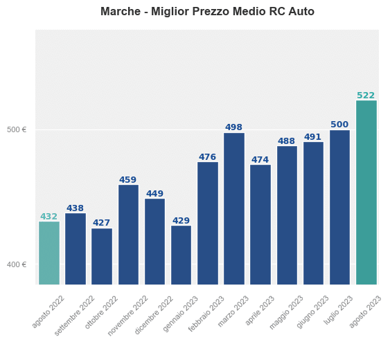 Miglior prezzo RC auto in Marche ultimi 12 mesi