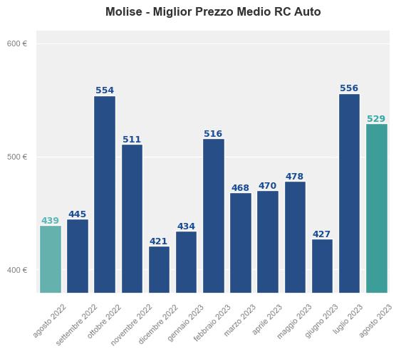 Miglior prezzo RC auto in Molise ultimi 12 mesi