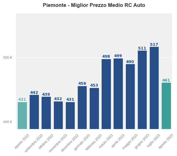 Miglior prezzo RC auto in Piemonte ultimi 12 mesi