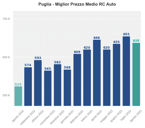 Miglior prezzo RC auto in Puglia ultimi 12 mesi