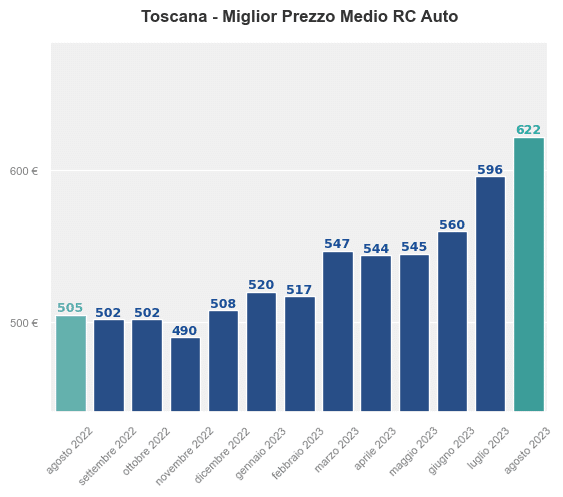 Miglior prezzo RC auto in Toscana ultimi 12 mesi