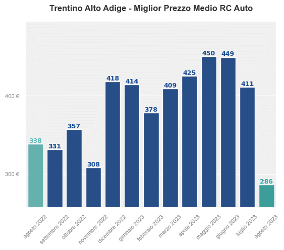 Miglior prezzo RC auto in Trentino Alto Adige ultimi 12 mesi