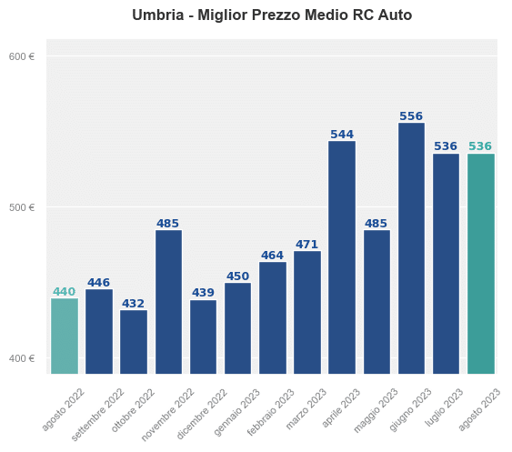 Miglior prezzo RC auto in Umbria ultimi 12 mesi