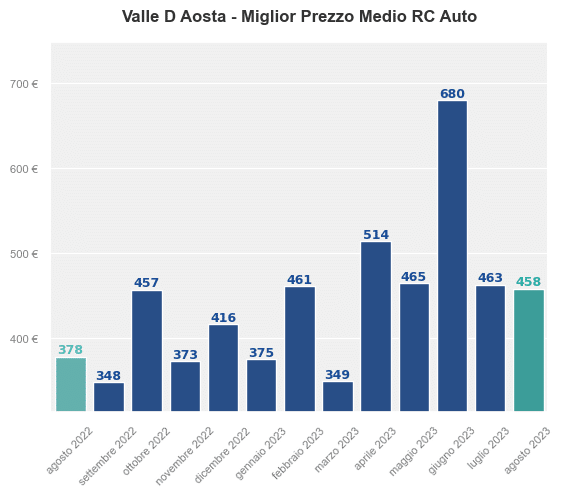 Miglior prezzo RC auto in Valle D Aosta ultimi 12 mesi