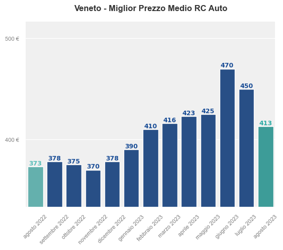 Miglior prezzo RC auto in Veneto ultimi 12 mesi