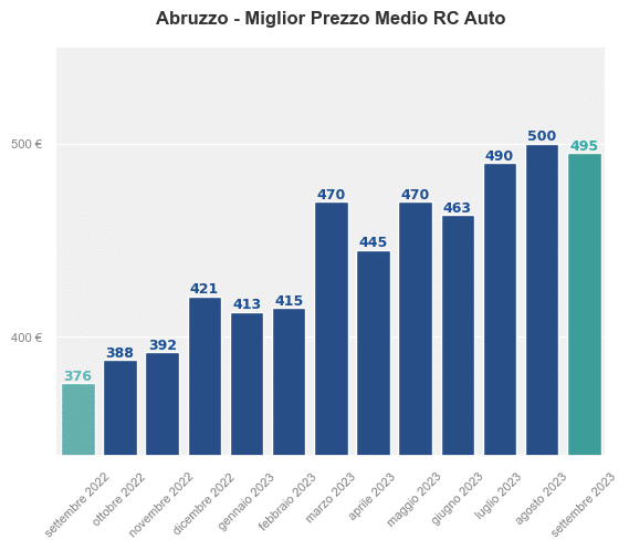 Miglior prezzo RC auto in Abruzzo ultimi 12 mesi