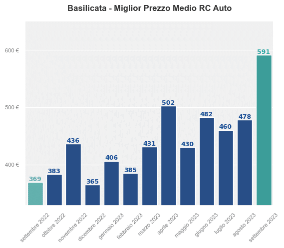 Miglior prezzo RC auto in Basilicata ultimi 12 mesi