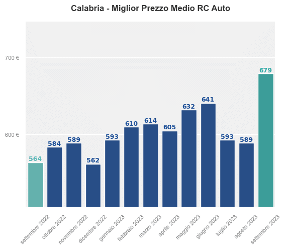 Miglior prezzo RC auto in Calabria ultimi 12 mesi