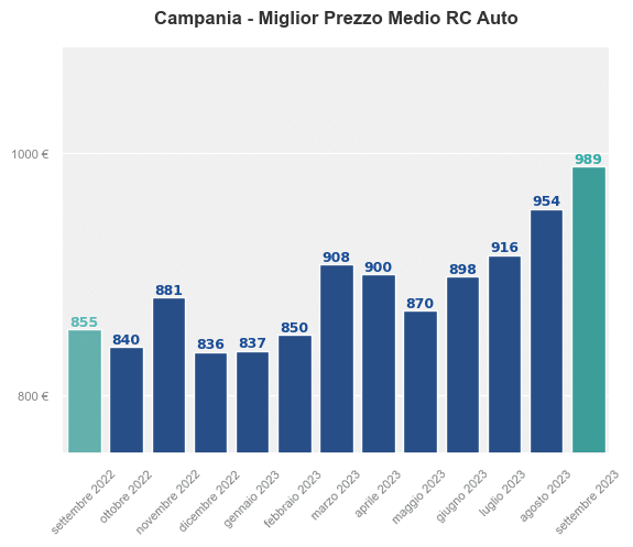 Miglior prezzo RC auto in Campania ultimi 12 mesi