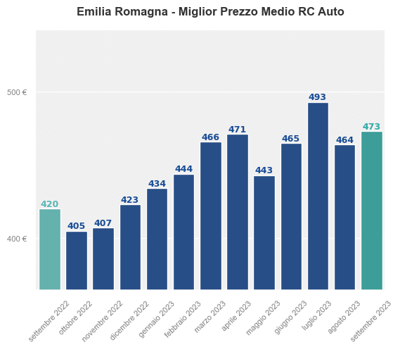 Miglior prezzo RC auto in Emilia Romagna ultimi 12 mesi