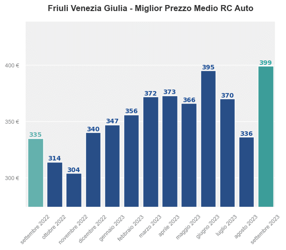 Miglior prezzo RC auto in Friuli Venezia Giulia ultimi 12 mesi