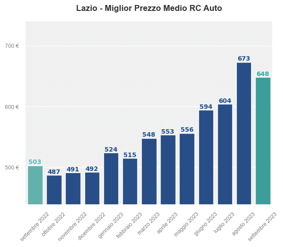 Miglior prezzo RC auto in Lazio ultimi 12 mesi