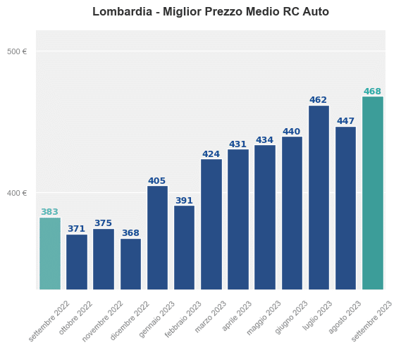 Miglior prezzo RC auto in Lombardia ultimi 12 mesi