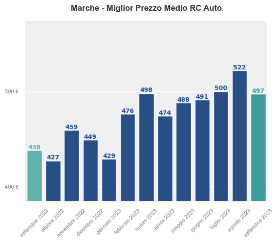 Miglior prezzo RC auto in Marche ultimi 12 mesi
