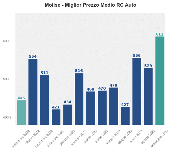 Miglior prezzo RC auto in Molise ultimi 12 mesi