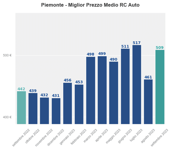 Miglior prezzo RC auto in Piemonte ultimi 12 mesi