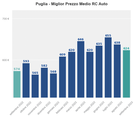 Miglior prezzo RC auto in Puglia ultimi 12 mesi