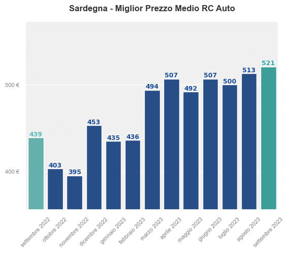 Miglior prezzo RC auto in Sardegna ultimi 12 mesi