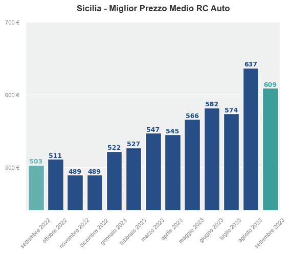 Miglior prezzo RC auto in Sicilia ultimi 12 mesi