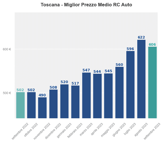 Miglior prezzo RC auto in Toscana ultimi 12 mesi