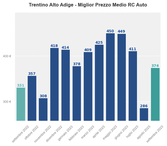 Miglior prezzo RC auto in Trentino Alto Adige ultimi 12 mesi