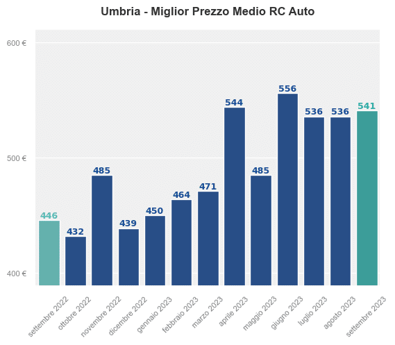 Miglior prezzo RC auto in Umbria ultimi 12 mesi