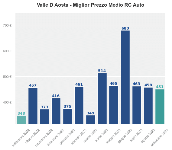 Miglior prezzo RC auto in Valle D Aosta ultimi 12 mesi