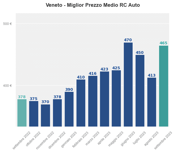 Miglior prezzo RC auto in Veneto ultimi 12 mesi